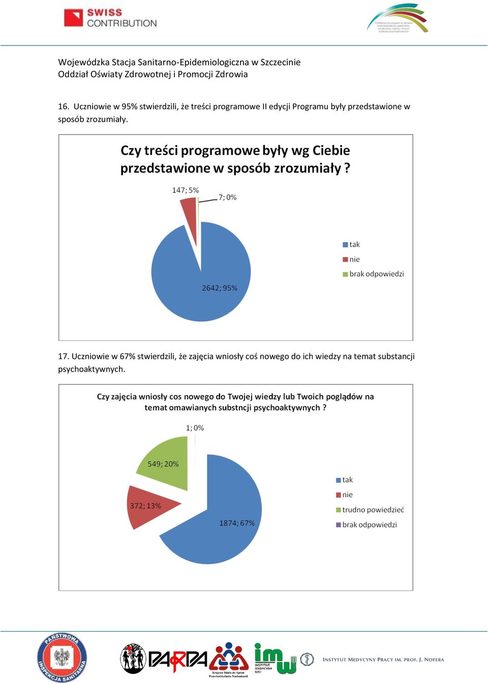 17. Uczniowie w 67% stwierdzili, że zajęcia wniosły coś