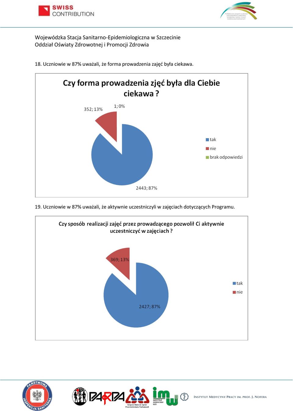 Uczniowie w 87% uważali, że aktywnie