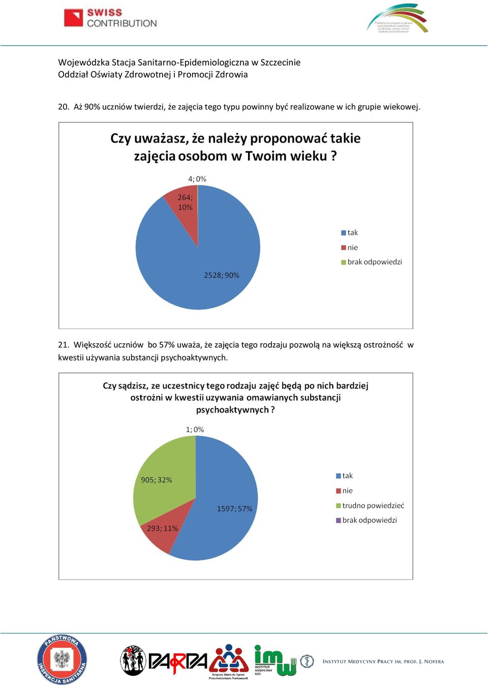 Większość uczniów bo 57% uważa, że zajęcia tego rodzaju