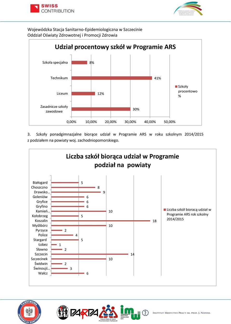 Liczba szkół biorąca udział w Programie podział na powiaty Białogard Choszczno Drawsko Goleniów Gryfice Gryfino Kamień Kołobrzeg Koszalin Myślibórz Pyrzyce Police