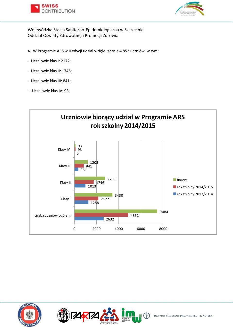 Uczniowie biorący udział w Programie ARS rok szkolny 2014/2015 Klasy IV Klasy III Klasy II Klasy I 93 93 0