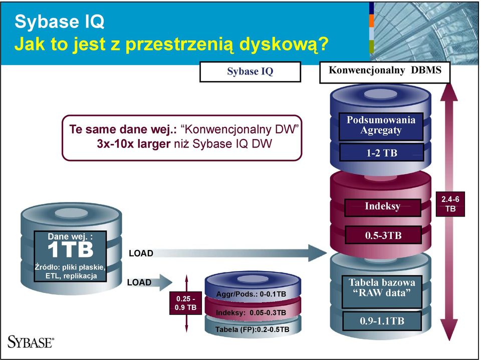 : Konwencjonalny DW 3x-x larger niż Sybase IQ DW Podsumowania Agregaty -2TB Indeksy 2.