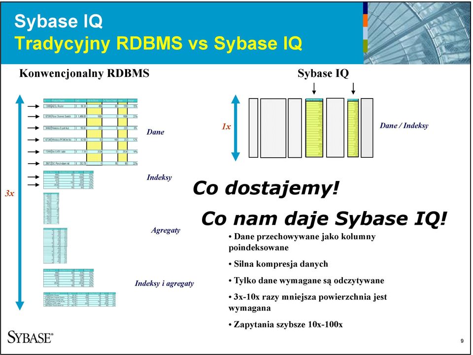 Co nam daje Sybase IQ!