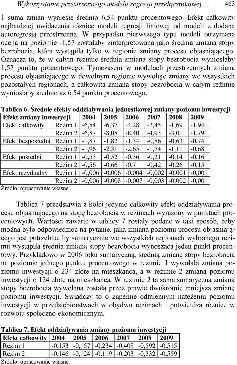 W przypadku pierwszego typu modeli otrzymana ocena na poziomie -,57 zostałaby zinterpretowana jako średnia zmiana stopy bezrobocia, która wystąpiła tylko w regionie zmiany procesu objaśniającego.