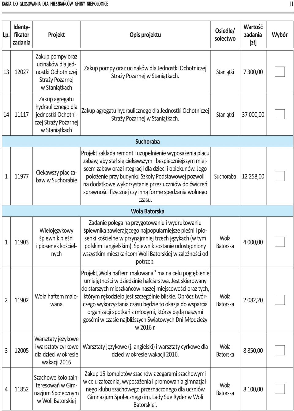 językowe i warsztaty cyrkowe dla dzieci w okresie wakacji 2016 Szachowe koło zainteresowań w Gimnazjum Społecznym w Woli Batorskiej Zakup pompy oraz ucinaków dla Jednostki Ochotniczej Straży Pożarnej