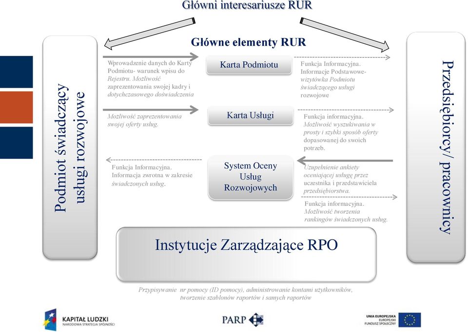 Główne elementy RUR Karta Podmiotu Karta Usługi System Oceny Usług Rozwojowych Funkcja Informacyjna.