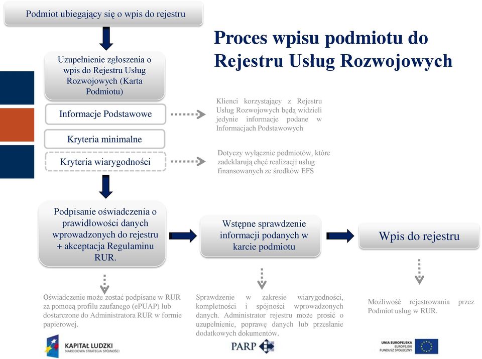 zadeklarują chęć realizacji usług finansowanych ze środków EFS Podpisanie oświadczenia o prawidłowości danych wprowadzonych do rejestru + akceptacja Regulaminu RUR.