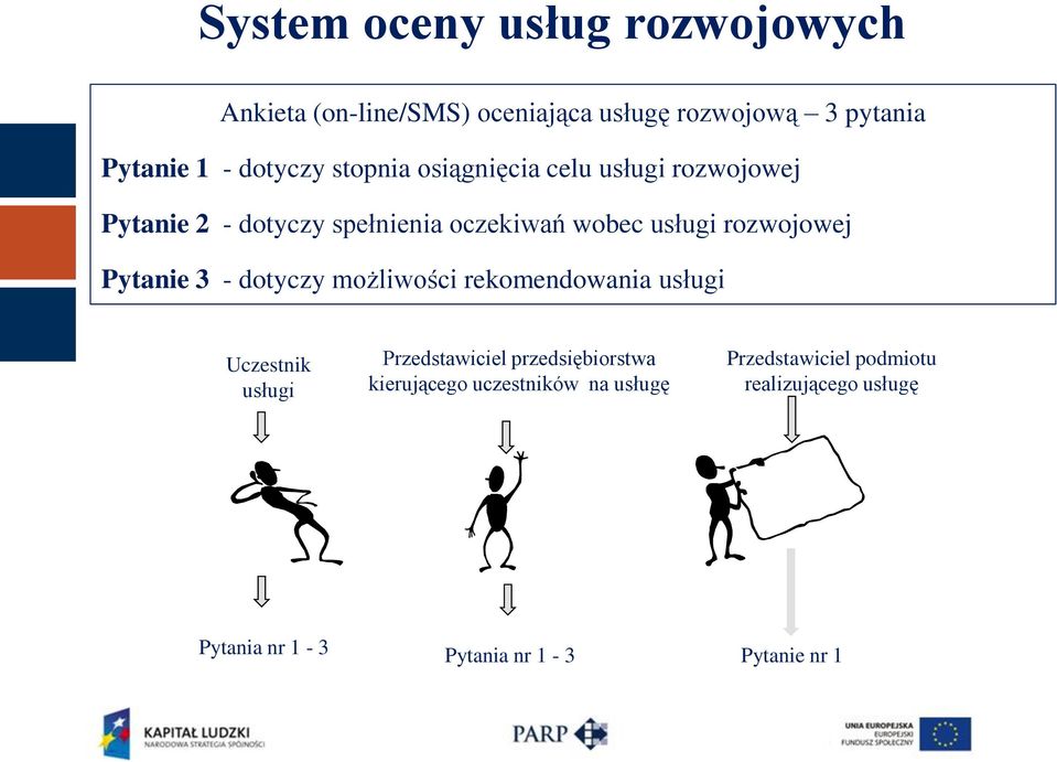 Pytanie 3 - dotyczy możliwości rekomendowania usługi Uczestnik usługi Przedstawiciel przedsiębiorstwa