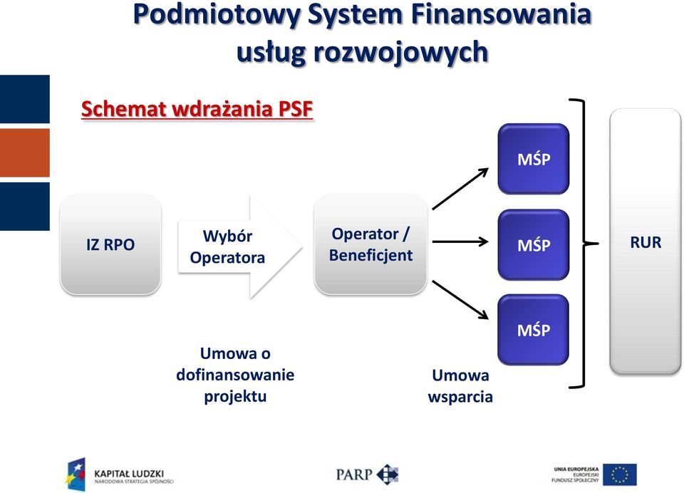 Wybór Operatora Operator / Beneficjent MŚP