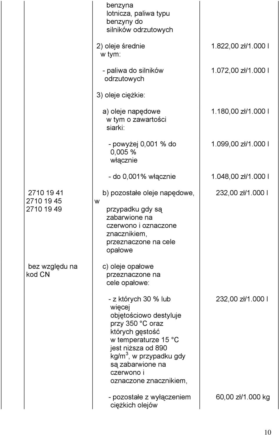 000 l 2710 19 41 2710 19 45 2710 19 49 w b) pozostałe oleje napędowe, przypadku gdy są zabarwione na czerwono i oznaczone znacznikiem, przeznaczone na cele opałowe 232,00 zł/1.