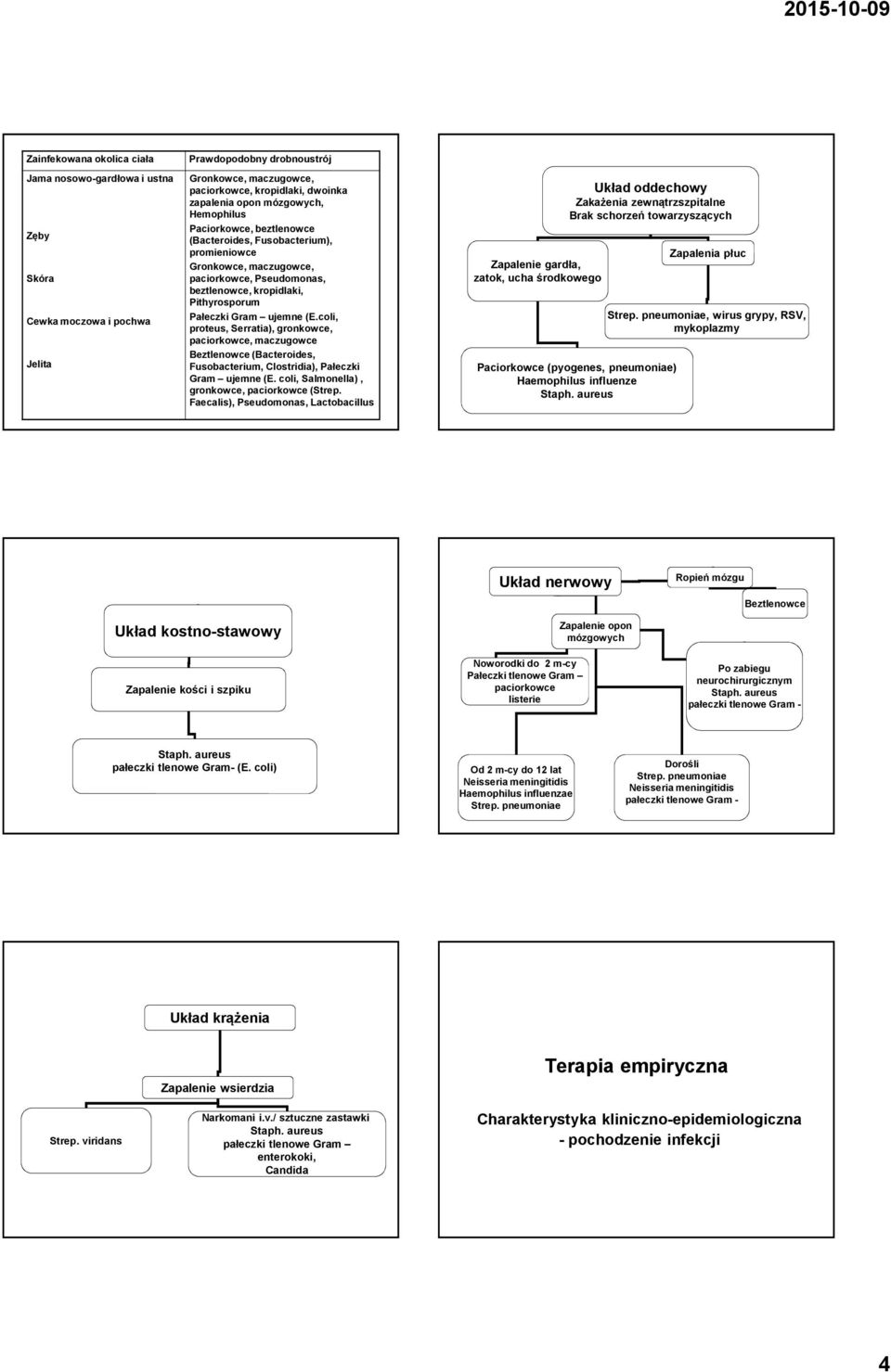 (E.coli, proteus, Serratia), gronkowce, paciorkowce, maczugowce Beztlenowce (Bacteroides, Fusobacterium, Clostridia), Pałeczki Gram ujemne (E. coli, Salmonella), gronkowce, paciorkowce (Strep.