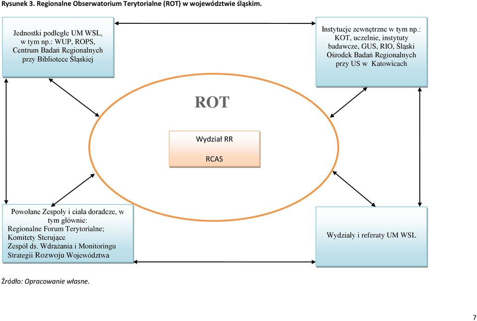 : KOT, uczelnie, instytuty badawcze, GUS, RIO, Śląski Ośrodek Badań Regionalnych przy US w Katowicach ROT Wydział RR RCAS Powołane Zespoły