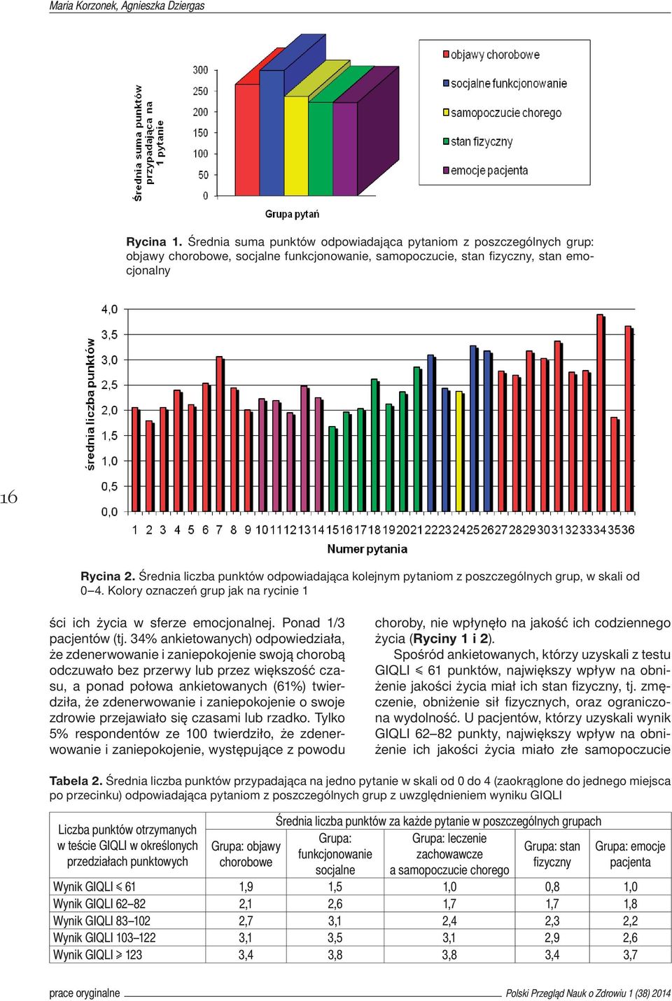 Średnia liczba punktów odpowiadająca kolejnym pytaniom z poszczególnych grup, w skali od 0 4. Kolory oznaczeń grup jak na rycinie 1 ści ich życia w sferze emocjonalnej. Ponad 1/3 pacjentów (tj.