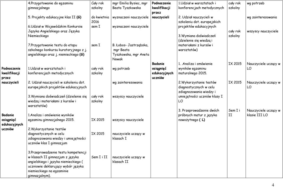 Udział w warsztatach i konferencjach metodycznych 2. Udział nauczycieli w szkoleniu dot. europejskich projektów edukacyjnych 3.