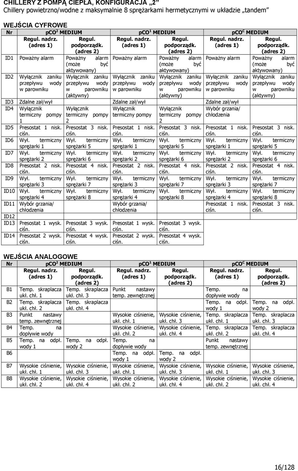 (adres ) ID Poważny alarm Poważny alarm Poważny alarm Poważny alarm Poważny alarm Poważny alarm ID Wyłącznik zaniku Wyłącznik zaniku Wyłącznik zaniku Wyłącznik zaniku Wyłącznik zaniku Wyłącznik