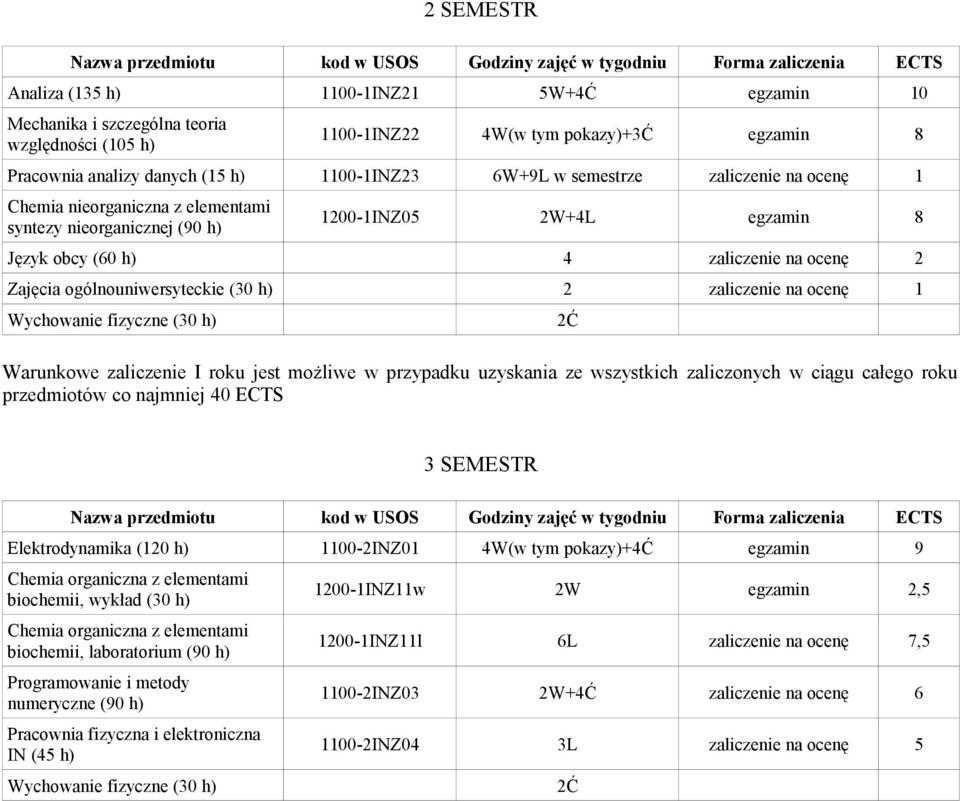 8 Język obcy (60 h) 4 zaliczenie na ocenę 2 Zajęcia ogólnouniwersyteckie (30 h) 2 zaliczenie na ocenę 1 Wychowanie fizyczne (30 h) Warunkowe zaliczenie I roku jest możliwe w przypadku uzyskania ze