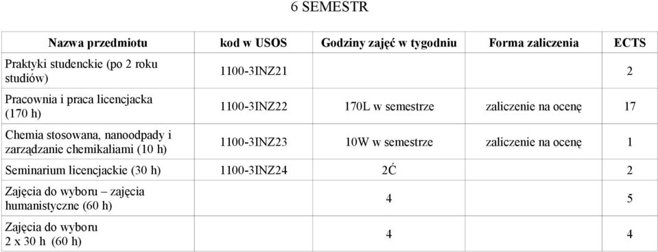 1100-3INZ21 2 1100-3INZ22 170L w semestrze zaliczenie na ocenę 17 1100-3INZ23 10W w semestrze zaliczenie na ocenę 1