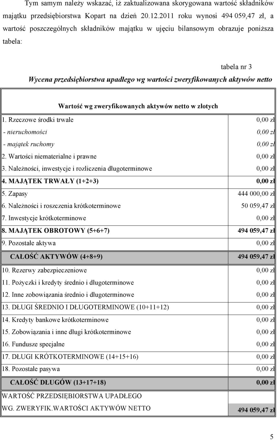 netto Wartość wg zweryfikowanych aktywów netto w otych 1. Rzeczowe środki trwale 0,00 - nieruchomości 0,00 - majątek ruchomy 0,00 2. Wartości niematerialne i prawne 0,00 3.