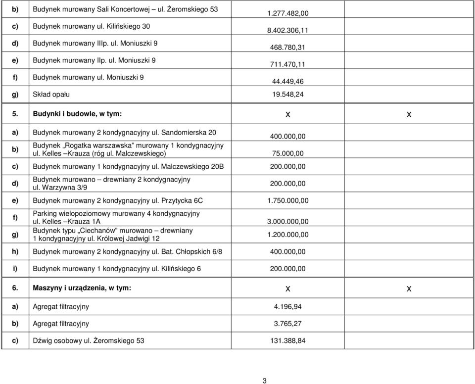 000,00 Budynek Rogatka warszawska murowany 1 kondygnacyjny b) ul. Kelles Krauza (róg ul. Malczewskiego) 75.000,00 c) Budynek murowany 1 kondygnacyjny ul. Malczewskiego 20B 200.