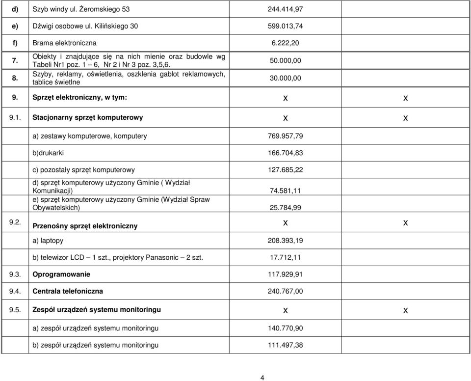 Sprzęt elektroniczny, w tym: x x 9.1. Stacjonarny sprzęt komputerowy x x a) zestawy komputerowe, komputery 769.957,79 b)drukarki 166.704,83 9.2. c) pozostały sprzęt komputerowy 127.