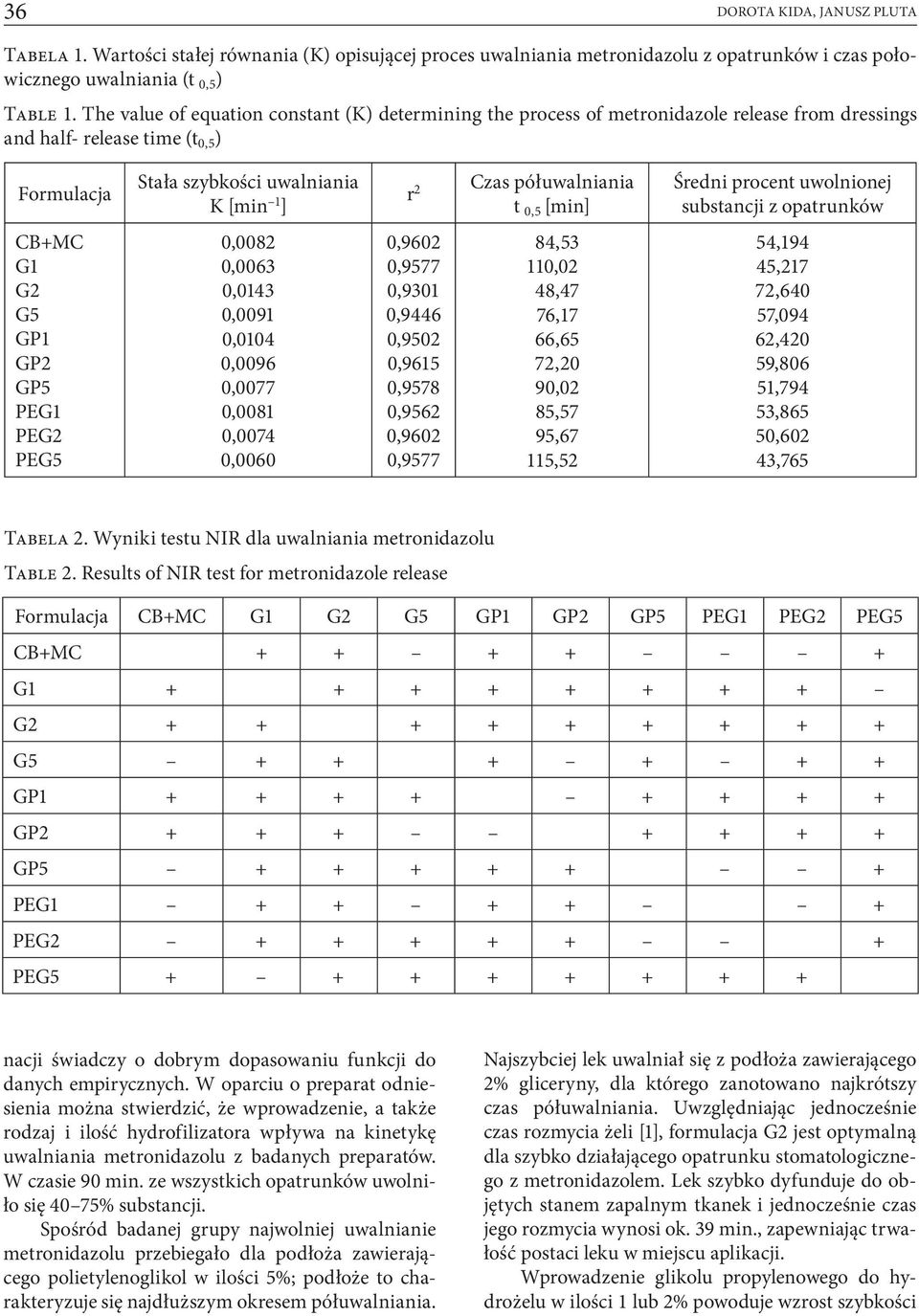 półuwalniania t 0,5 [min] Średni procent uwolnionej substancji z opatrunków G1 G2 G5 GP1 GP2 GP5 PEG1 PEG2 PEG5 0,0082 0,0063 0,0143 0,0091 0,0104 0,0096 0,0077 0,0081 0,0074 0,0060 0,9602 0,9577