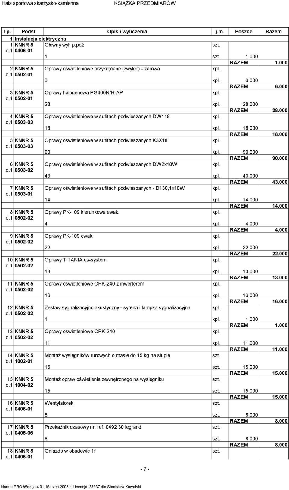 4 KNNR 5 Oprawy oświetleniowe w sufitach podwieszanych DW118 d.1 53-3 18 18. RAZEM 18. 5 KNNR 5 Oprawy oświetleniowe w sufitach podwieszanych K3X18 d.1 53-3 9 9. RAZEM 9.