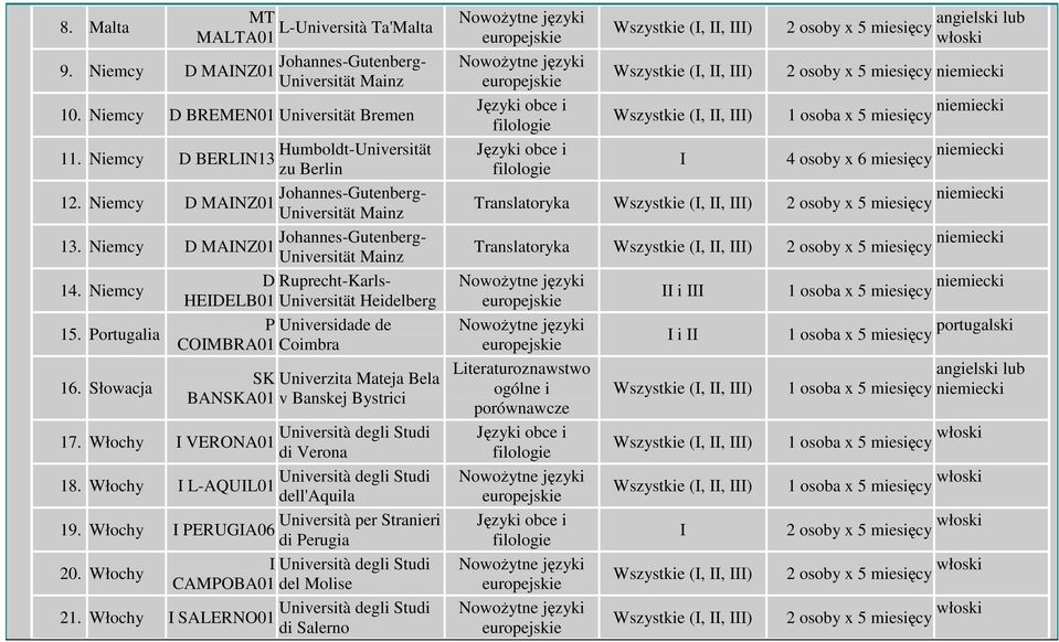 Słowacja SK Univerzita Mateja Bela BANSKA01 v Banskej Bystrici 17. Włochy VERONA01 di Verona 18. Włochy L-AQUL01 dell'aquila 19. Włochy Università per Stranieri PERUGA06 di Perugia 20.