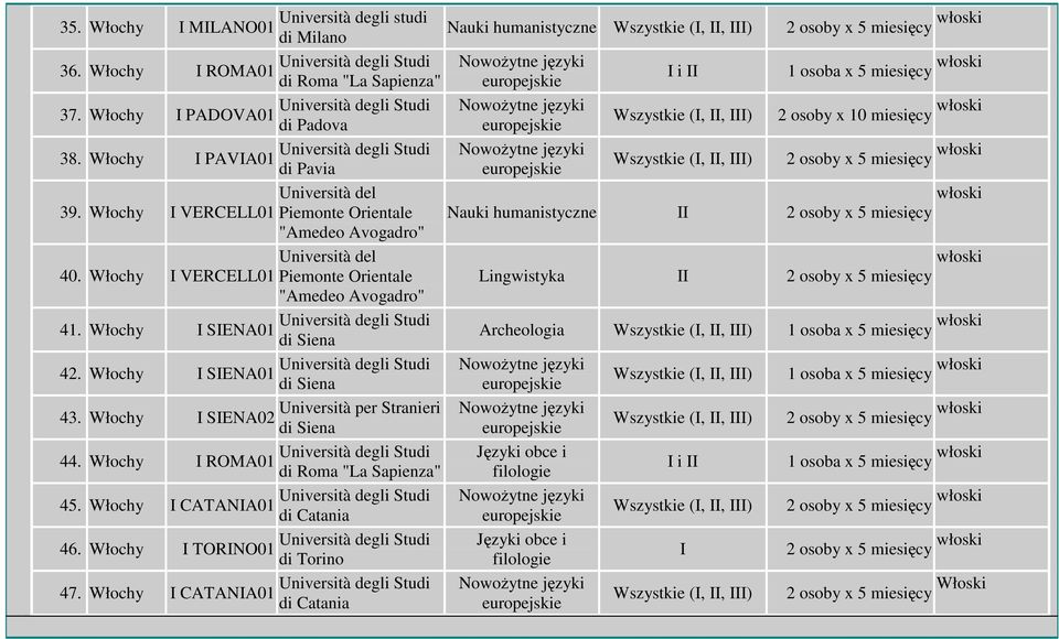 Włochy VERCELL01 Piemonte Orientale "Amedeo Avogadro" 41. Włochy SENA01 42. Włochy SENA01 43. Włochy Università per Stranieri SENA02 44.