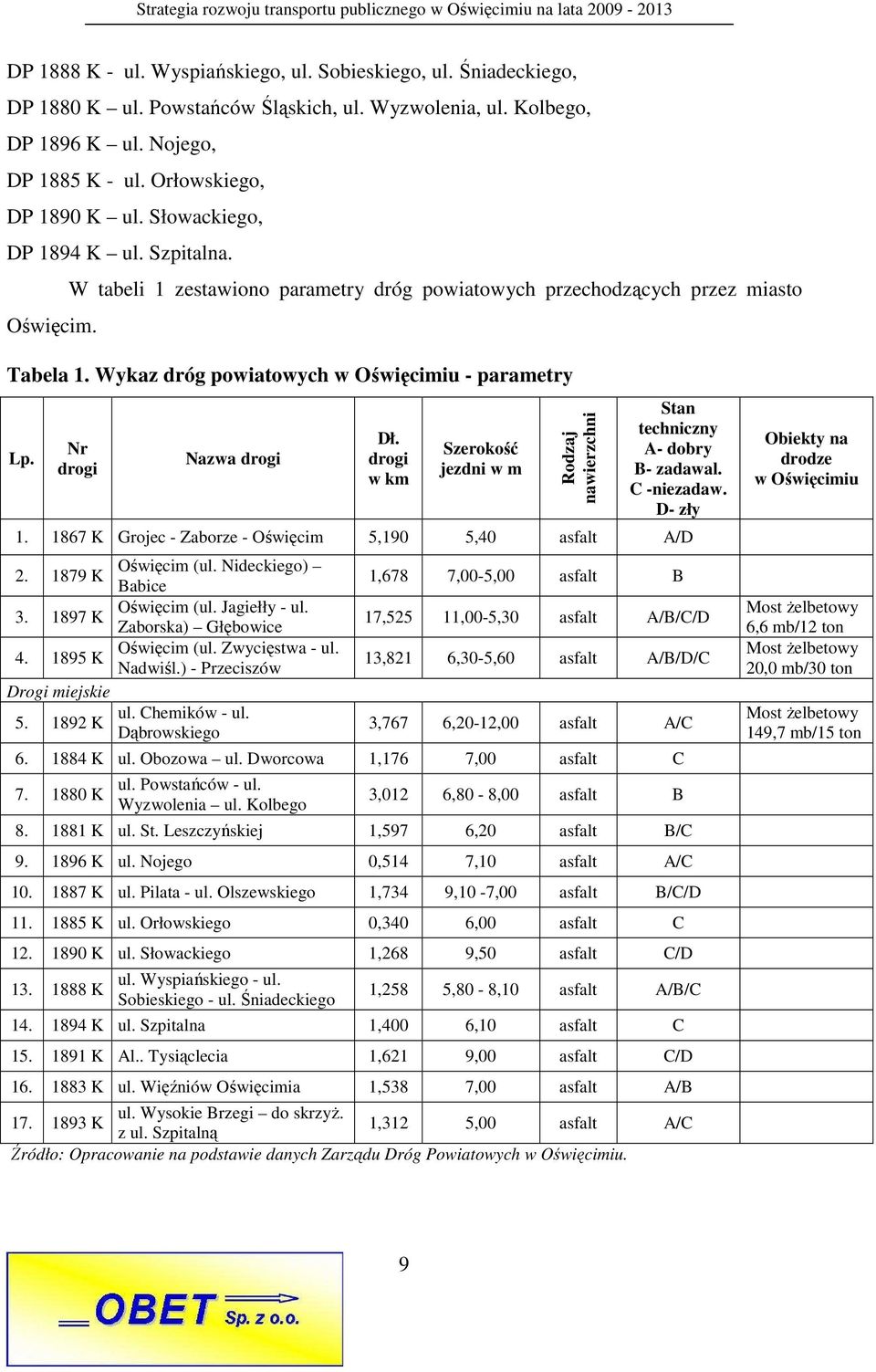 Nr drogi Nazwa drogi Dł. drogi w km Szerokość jezdni w m Rodzaj nawierzchni Stan techniczny A- dobry B- zadawal. C -niezadaw. D- zły 1. 1867 K Grojec - Zaborze - Oświęcim 5,190 5,40 asfalt A/D 2.