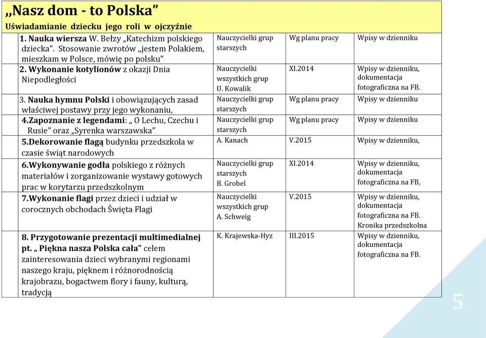 Zapoznanie z legendami: O Lechu, Czechu i Rusie oraz Syrenka warszawska 5.Dekorowanie flagą budynku przedszkola w czasie świąt narodowych 6.