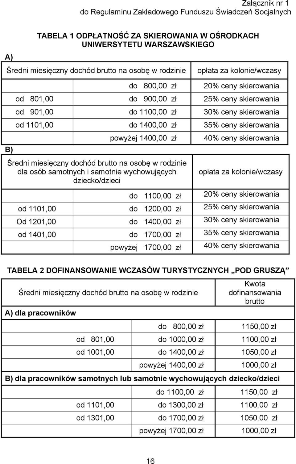 powyżej 1400,00 zł 40% ceny skierowania Średni miesięczny dochód brutto na osobę w rodzinie dla osób samotnych i samotnie wychowujących dziecko/dzieci opłata za kolonie/wczasy do 1100,00 zł 20% ceny