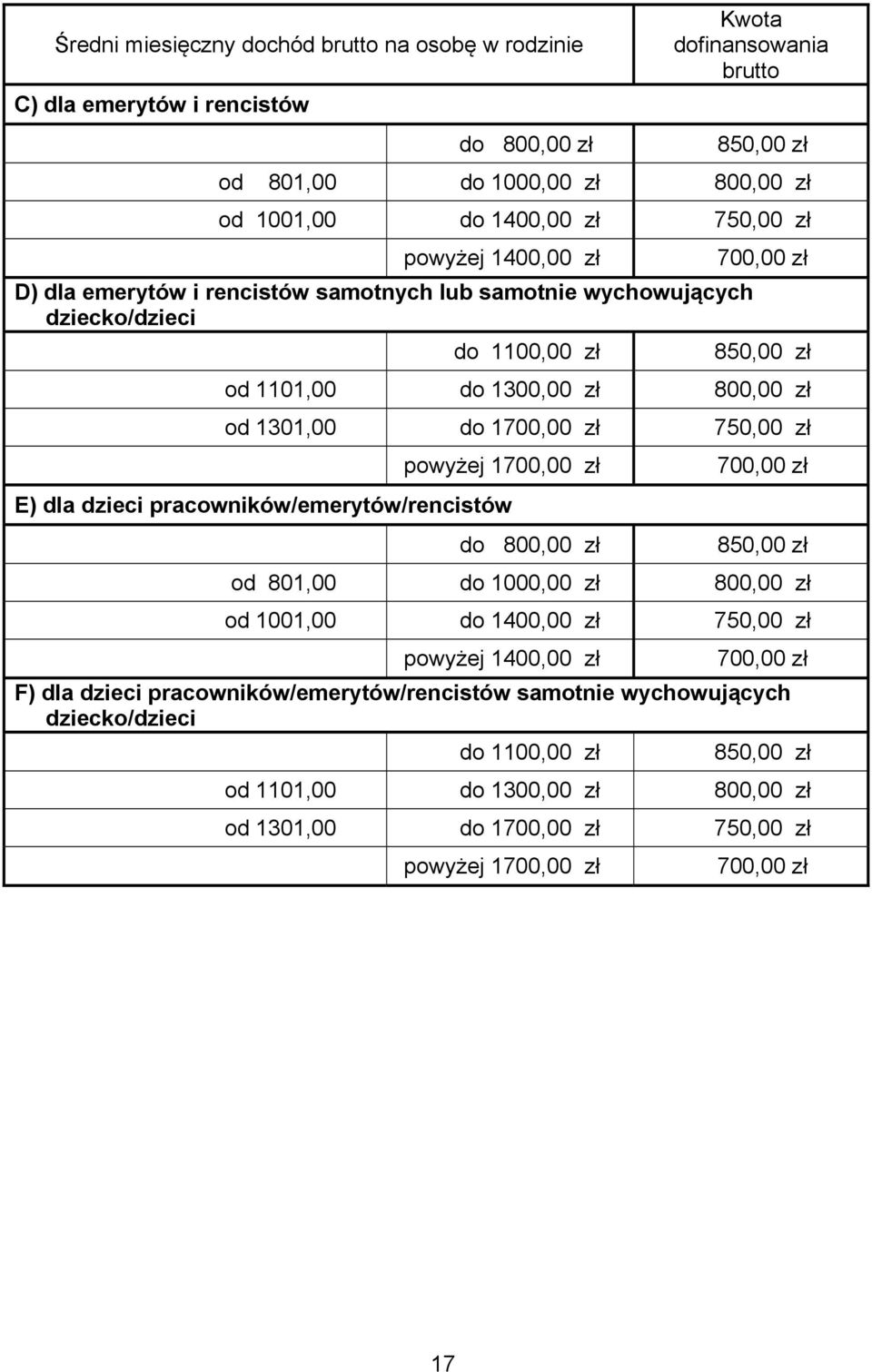 zł powyżej 1700,00 zł E) dla dzieci pracowników/emerytów/rencistów do 800,00 zł 700,00 zł 850,00 zł od 801,00 do 1000,00 zł 800,00 zł od 1001,00 do 1400,00 zł 750,00 zł powyżej 1400,00 zł 700,00 zł