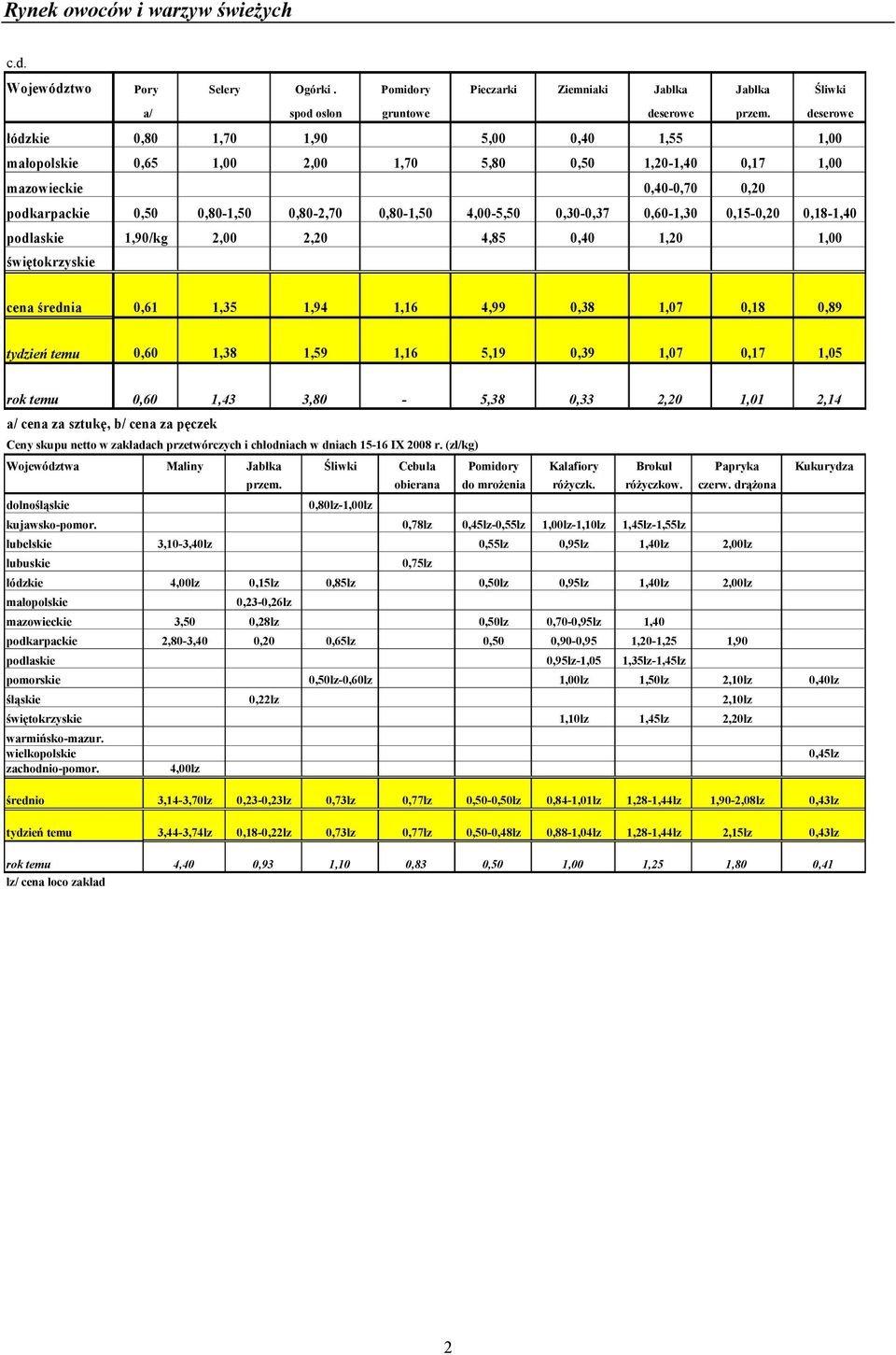 0,30-0,37 0,60-1,30 0,15-0,20 0,18-1,40 podlaskie 1,90/kg 2,00 2,20 4,85 0,40 1,20 1,00 świętokrzyskie cena średnia 0,61 1,35 1,94 1,16 4,99 0,38 1,07 0,18 0,89 tydzień temu 0,60 1,38 1,59 1,16 5,19