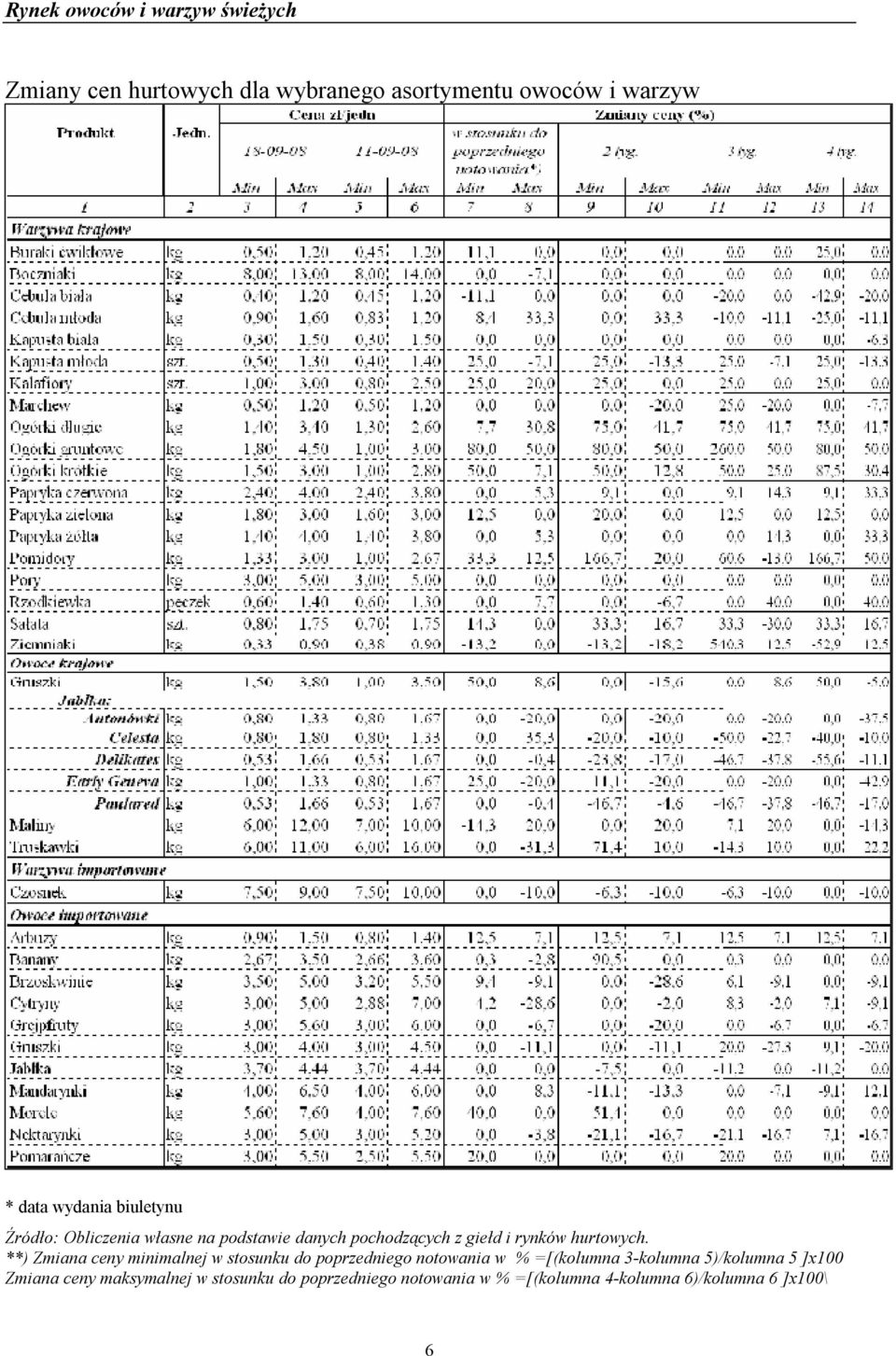 **) Zmiana ceny minimalnej w stosunku do poprzedniego notowania w =[(kolumna 3-kolumna