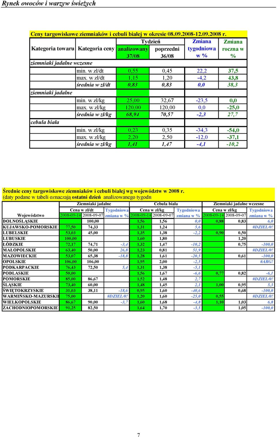 w zł/dt 1,15 1,20-4,2 43,8 średnia w zł/dt 0,83 0,83 0,0 38,3 ziemniaki jadalne min. w 25,00 32,67-23,5 0,0 max. w 120,00 120,00 0,0-25,0 średnia w 68,94 70,57-2,3 27,7 cebula biała min.