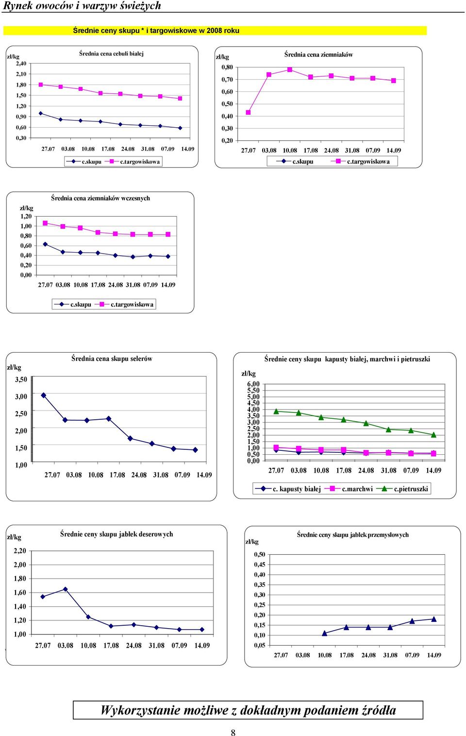 targowiskowa 1,20 1,00 0,80 0,60 0,40 0,20 0,00 Średnia cena ziemniaków wczesnych c.skupu c.