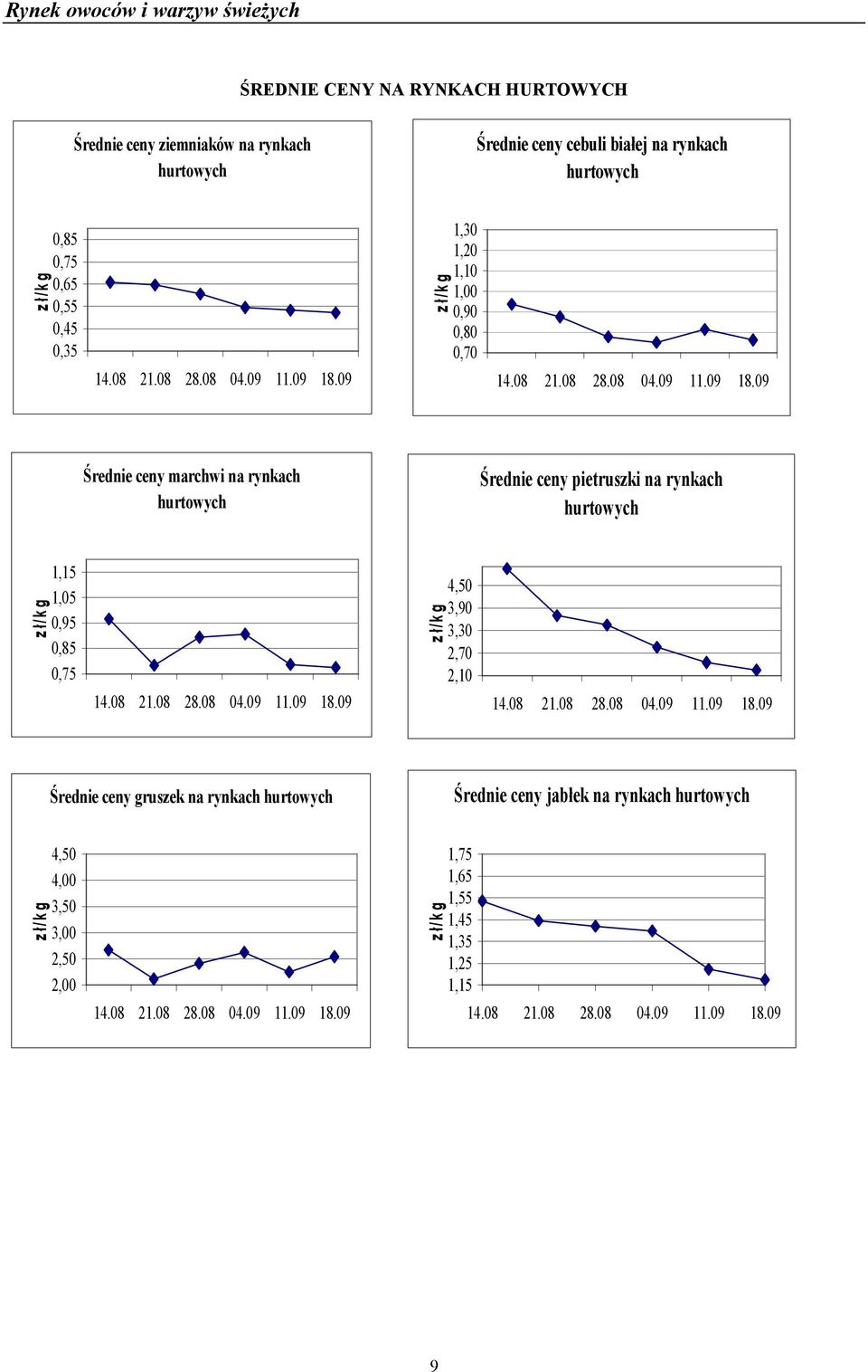 ceny pietruszki na rynkach hurtowych z ł/ k g 1,15 1,05 0,95 0,85 0,75 z ł/k g 4,50 3,90 3,30 2,70 2,10 Średnie ceny gruszek na