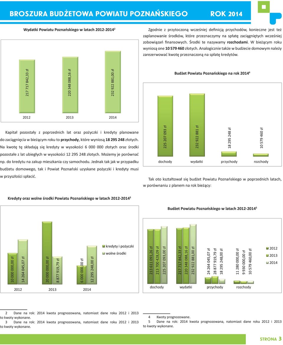 Budżet Powiatu Poznańskiego na rok 2014 4 Kapitał pozostały z poprzednich lat oraz pożyczki i kredyty planowane do zaciągnięcia w bieżącym roku to przychody, które wyniosą 18 295 248 złotych.