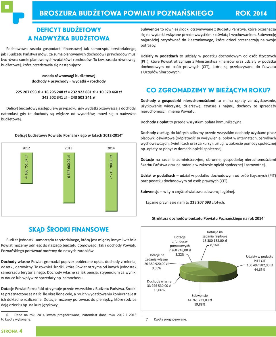 zasada równowagi budżetowej, która przedstawia się następująco: zasada równowagi budżetowej dochody + przychody = wydatki + rozchody 225 207 093 zł + 18 295 248 zł = 232 922 881 zł + 10 579 460 zł