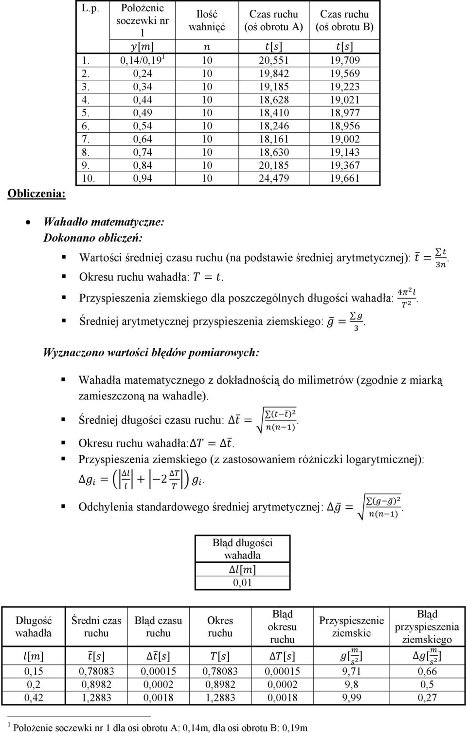 0,94 10 24,479 19,661 Wahadło matematyczne: Dokonano obliczeń: Wartości średniej czasu (na podstawie średniej arytmetycznej): t =. Okresu wahadła: T = t.