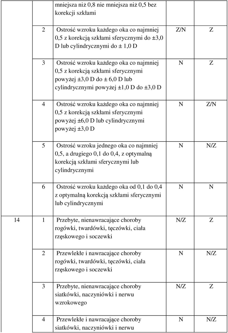 sferycznymi powyżej ±6,0 D lub cylindrycznymi powyżej ±3,0 D / 5 Ostrość wzroku jednego oka co najmniej 0,5, a drugiego 0,1 do 0,4, z optymalną korekcją szkłami sferycznymi lub cylindrycznymi / 6