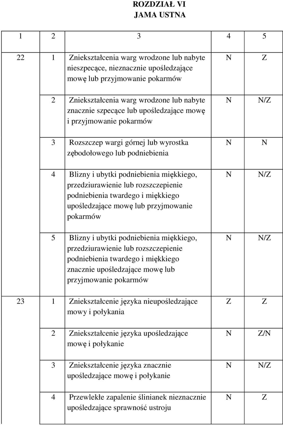 rozszczepienie podniebienia twardego i miękkiego upośledzające mowę lub przyjmowanie pokarmów / 5 Blizny i ubytki podniebienia miękkiego, przedziurawienie lub rozszczepienie podniebienia twardego i