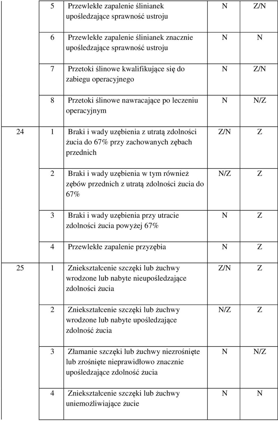 również zębów przednich z utratą zdolności żucia do 67% / 3 Braki i wady uzębienia przy utracie zdolności żucia powyżej 67% 4 Przewlekłe zapalenie przyzębia 25 1 niekształcenie szczęki lub żuchwy