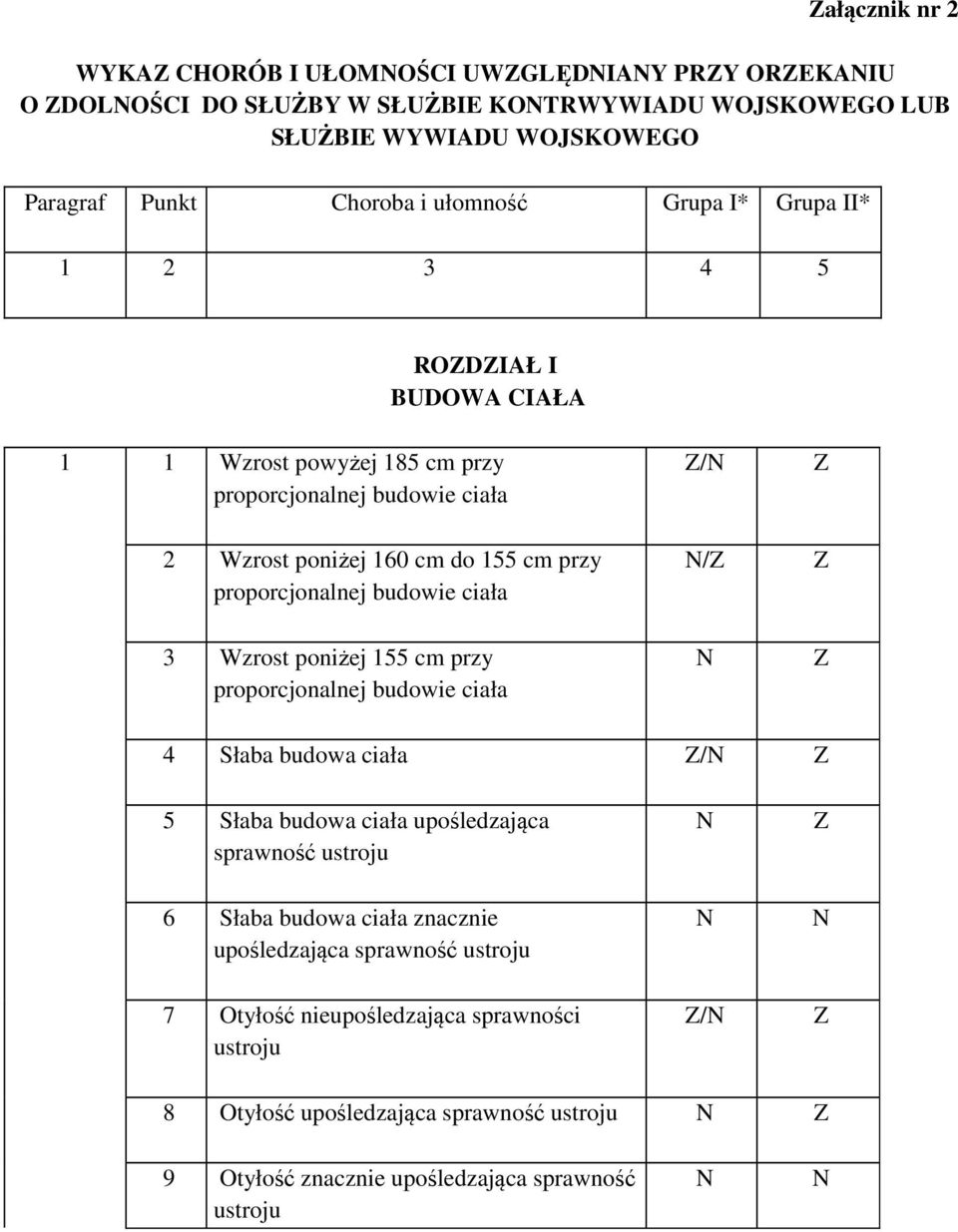 proporcjonalnej budowie ciała / 3 Wzrost poniżej 155 cm przy proporcjonalnej budowie ciała 4 Słaba budowa ciała / 5 Słaba budowa ciała upośledzająca sprawność ustroju 6 Słaba