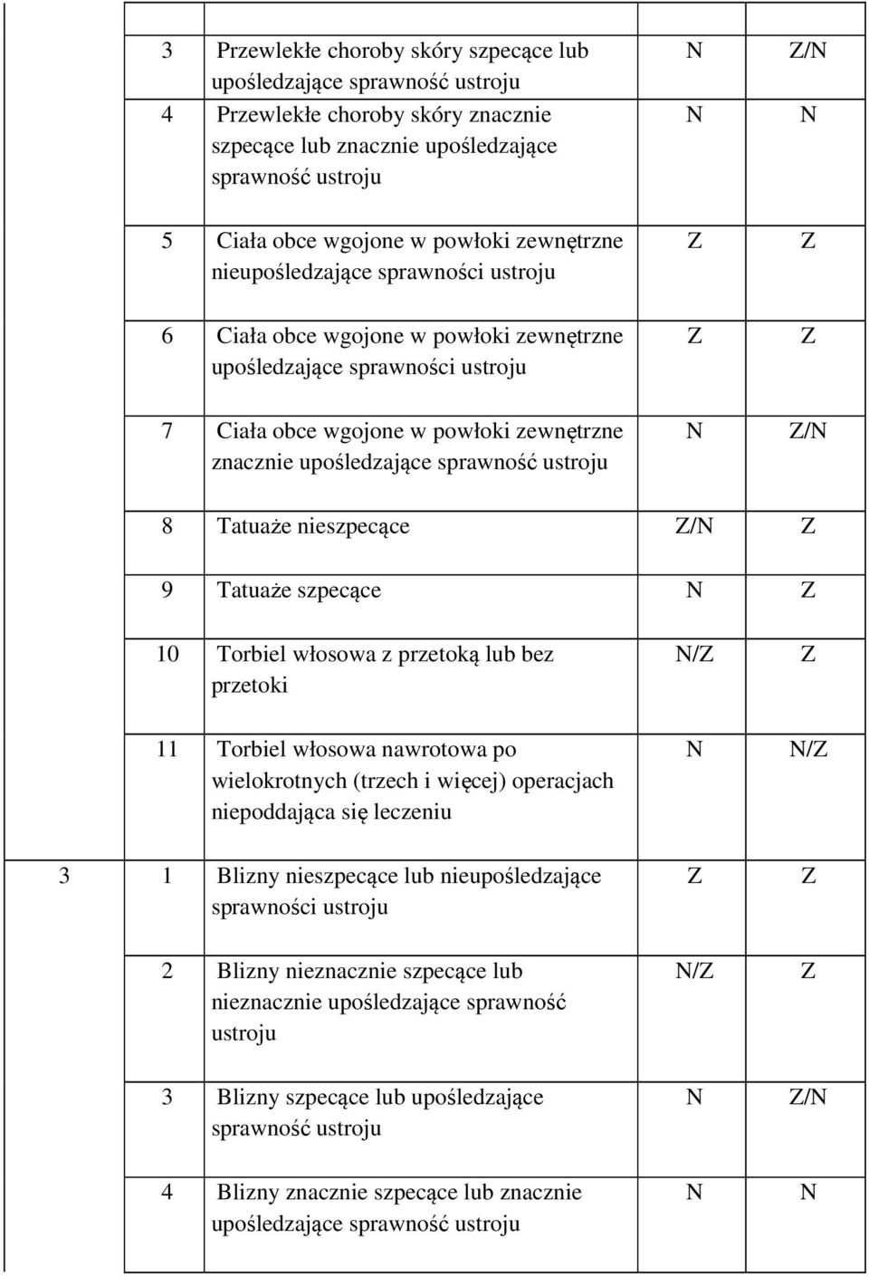 ustroju / 8 Tatuaże nieszpecące / 9 Tatuaże szpecące 10 Torbiel włosowa z przetoką lub bez przetoki / 11 Torbiel włosowa nawrotowa po wielokrotnych (trzech i więcej) operacjach niepoddająca się