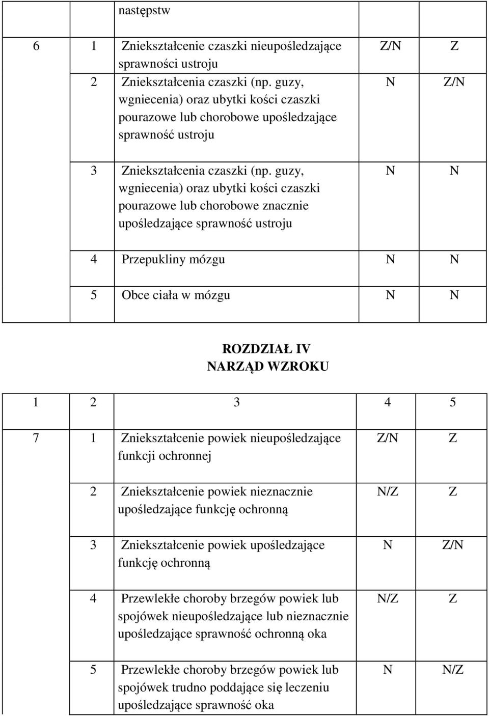 guzy, wgniecenia) oraz ubytki kości czaszki pourazowe lub chorobowe znacznie upośledzające sprawność ustroju / / 4 Przepukliny mózgu 5 Obce ciała w mózgu RODIAŁ IV ARĄD WROKU 1 2 3 4 5 7 1