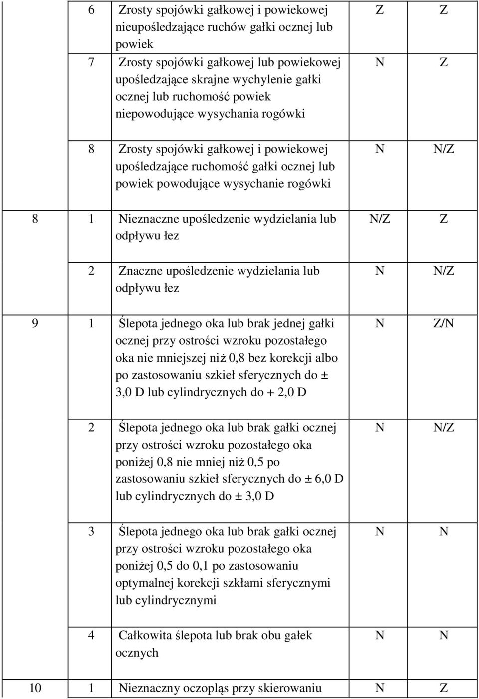 odpływu łez / 2 naczne upośledzenie wydzielania lub odpływu łez / 9 1 Ślepota jednego oka lub brak jednej gałki ocznej przy ostrości wzroku pozostałego oka nie mniejszej niż 0,8 bez korekcji albo po