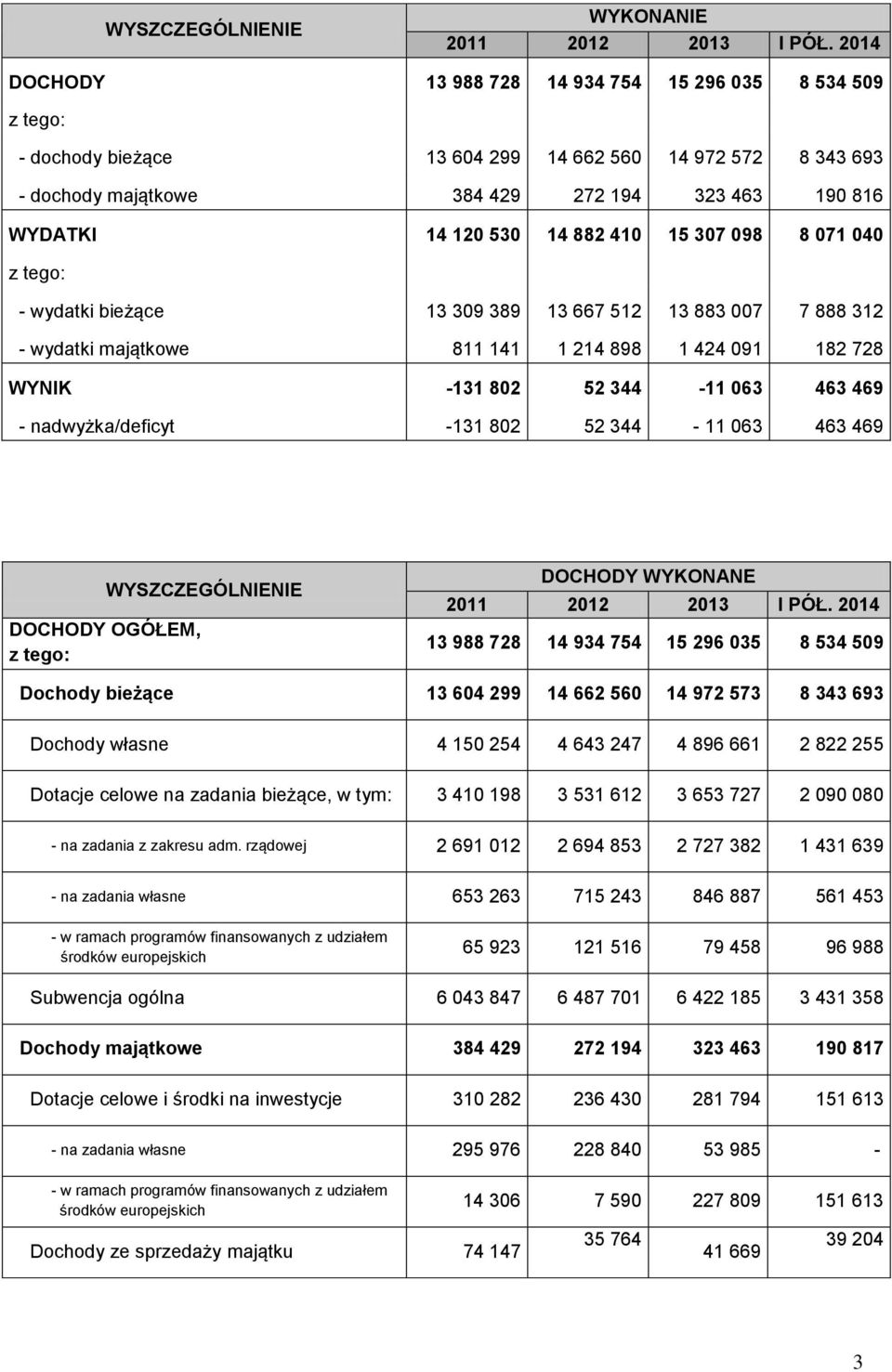 882 410 15 307 098 8 071 040 z tego: - wydatki bieżące 13 309 389 13 667 512 13 883 007 7 888 312 - wydatki majątkowe 811 141 1 214 898 1 424 091 182 728 WYNIK -131 802 52 344-11 063 463 469 -