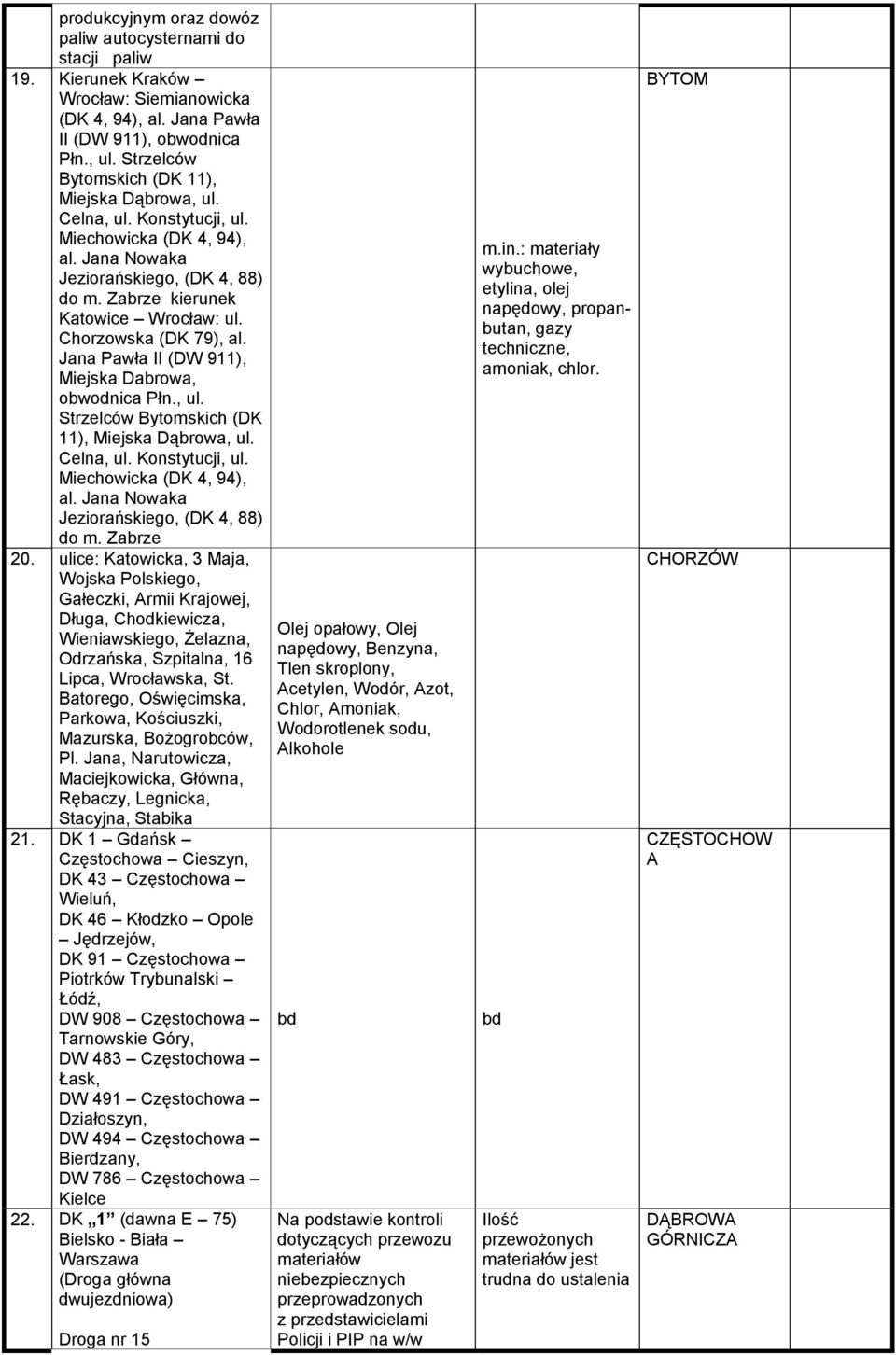 Chorzowska (DK 79), al. Jana Pawła II (DW 911), Miejska Dabrowa, obwodnica Płn., ul. Strzelców Bytomskich (DK 11), Miejska Dąbrowa, ul. Celna, ul. Konstytucji, ul. Miechowicka (DK 4, 94), al.