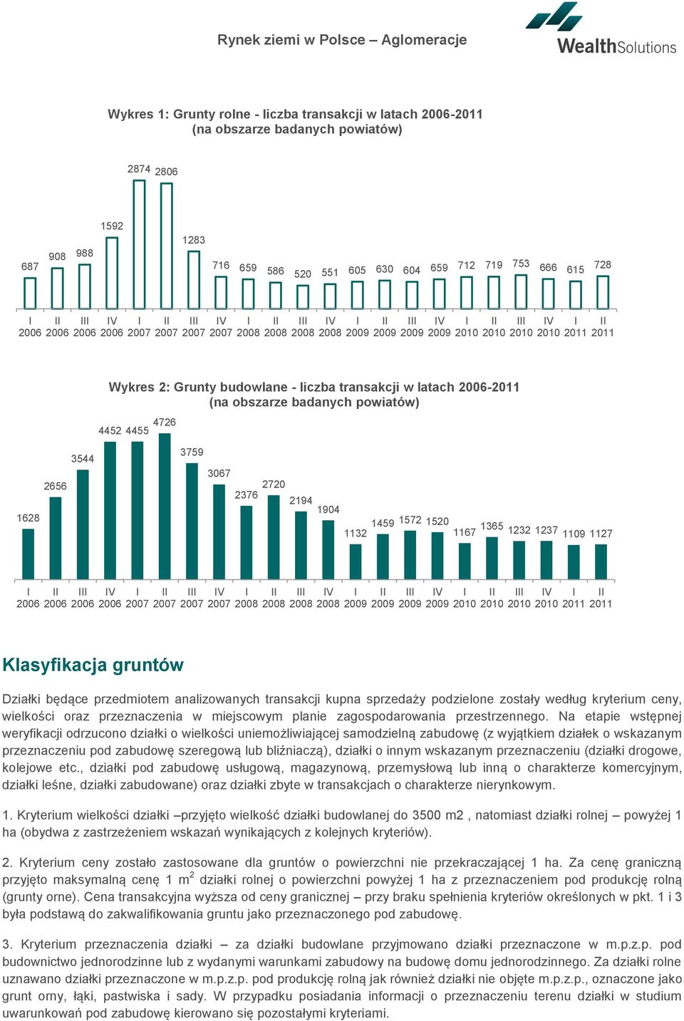 1109 1127 V V V V V 2011 2011 Klasyfikacja gruntów Działki będące przedmiotem analizowanych transakcji kupna sprzedaży podzielone zostały według kryterium ceny, wielkości oraz przeznaczenia w